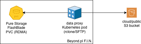 Data onboarding