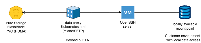 Data onboarding