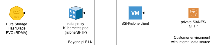 Data onboarding
